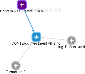 CONTERA Investment VII. s.r.o. - obrázek vizuálního zobrazení vztahů obchodního rejstříku