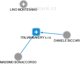 ITALIAN BAKERY s.r.o. - obrázek vizuálního zobrazení vztahů obchodního rejstříku