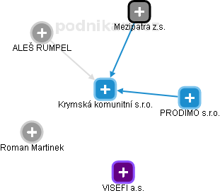 Krymská komunitní s.r.o. - obrázek vizuálního zobrazení vztahů obchodního rejstříku