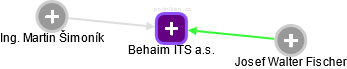 Behaim ITS a.s. - obrázek vizuálního zobrazení vztahů obchodního rejstříku