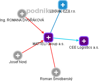 MATTELI Group a.s. - obrázek vizuálního zobrazení vztahů obchodního rejstříku