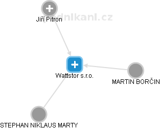 Wattstor s.r.o. - obrázek vizuálního zobrazení vztahů obchodního rejstříku
