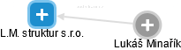 L.M. struktur s.r.o. - obrázek vizuálního zobrazení vztahů obchodního rejstříku