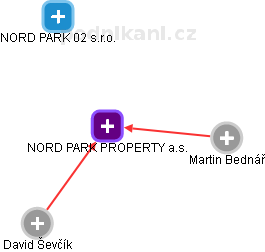 NORD PARK PROPERTY a.s. - obrázek vizuálního zobrazení vztahů obchodního rejstříku