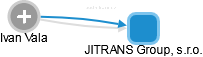 JITRANS Group, s.r.o. - obrázek vizuálního zobrazení vztahů obchodního rejstříku