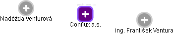 Conflux a.s. - obrázek vizuálního zobrazení vztahů obchodního rejstříku