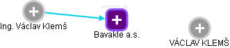 Bavakle a.s. - obrázek vizuálního zobrazení vztahů obchodního rejstříku