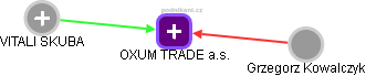 OXUM TRADE a.s. - obrázek vizuálního zobrazení vztahů obchodního rejstříku