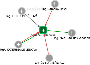 nadace Omlenička - obrázek vizuálního zobrazení vztahů obchodního rejstříku