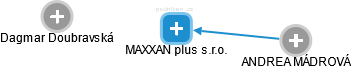 MAXXAN plus s.r.o. - obrázek vizuálního zobrazení vztahů obchodního rejstříku