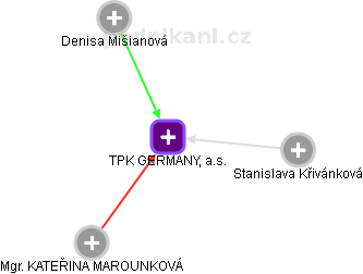 TPK GERMANY, a.s. - obrázek vizuálního zobrazení vztahů obchodního rejstříku
