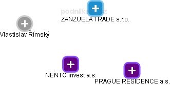 NENTO invest a.s. - obrázek vizuálního zobrazení vztahů obchodního rejstříku
