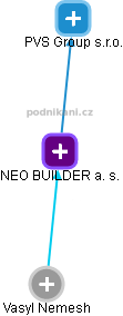 NEO BUILDER a. s. - obrázek vizuálního zobrazení vztahů obchodního rejstříku