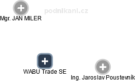 WABU Trade SE - obrázek vizuálního zobrazení vztahů obchodního rejstříku