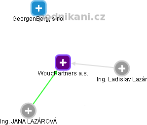 WoupPartners a.s. - obrázek vizuálního zobrazení vztahů obchodního rejstříku