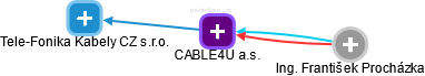 CABLE4U a.s. - obrázek vizuálního zobrazení vztahů obchodního rejstříku