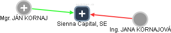 Sienna Capital, SE - obrázek vizuálního zobrazení vztahů obchodního rejstříku