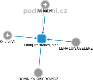 Libriq life stories, s.r.o. - obrázek vizuálního zobrazení vztahů obchodního rejstříku