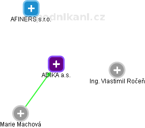 ADIKA a.s. - obrázek vizuálního zobrazení vztahů obchodního rejstříku