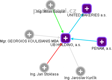 UB HOLDING, a.s. - obrázek vizuálního zobrazení vztahů obchodního rejstříku
