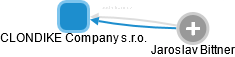 CLONDIKE Company s.r.o. - obrázek vizuálního zobrazení vztahů obchodního rejstříku