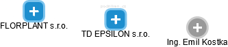 TD EPSILON s.r.o. - obrázek vizuálního zobrazení vztahů obchodního rejstříku