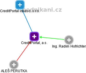 CreditPortal, a.s. - obrázek vizuálního zobrazení vztahů obchodního rejstříku