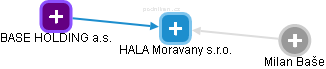 HALA Moravany s.r.o. - obrázek vizuálního zobrazení vztahů obchodního rejstříku