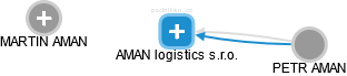 AMAN logistics s.r.o. - obrázek vizuálního zobrazení vztahů obchodního rejstříku