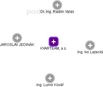 KVARTEAM, a.s. - obrázek vizuálního zobrazení vztahů obchodního rejstříku