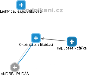 Okizir s.r.o. v likvidaci - obrázek vizuálního zobrazení vztahů obchodního rejstříku