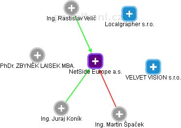 NetSide Europe a.s. - obrázek vizuálního zobrazení vztahů obchodního rejstříku