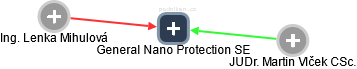 General Nano Protection SE - obrázek vizuálního zobrazení vztahů obchodního rejstříku