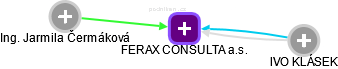 FERAX CONSULTA a.s. - obrázek vizuálního zobrazení vztahů obchodního rejstříku
