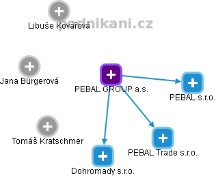 PEBAL GROUP a.s. - obrázek vizuálního zobrazení vztahů obchodního rejstříku