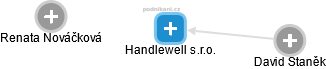 Handlewell s.r.o. - obrázek vizuálního zobrazení vztahů obchodního rejstříku