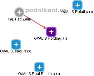 OXALIS Holding a.s. - obrázek vizuálního zobrazení vztahů obchodního rejstříku