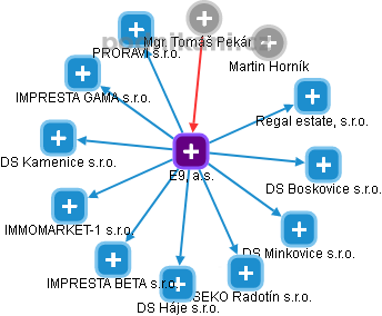 E9, a.s. - obrázek vizuálního zobrazení vztahů obchodního rejstříku