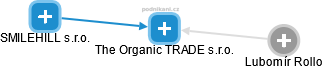 The Organic TRADE s.r.o. - obrázek vizuálního zobrazení vztahů obchodního rejstříku
