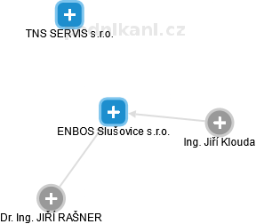 ENBOS Slušovice s.r.o. - obrázek vizuálního zobrazení vztahů obchodního rejstříku