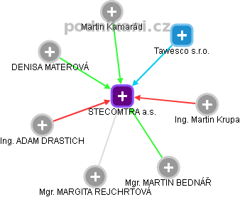 STECOMTRA a.s. - obrázek vizuálního zobrazení vztahů obchodního rejstříku