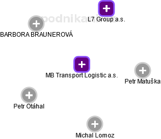MB Transport Logistic a.s. - obrázek vizuálního zobrazení vztahů obchodního rejstříku