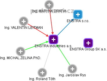 ENSTRA Industries a.s. - obrázek vizuálního zobrazení vztahů obchodního rejstříku