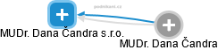 MUDr. Dana Čandra s.r.o. - obrázek vizuálního zobrazení vztahů obchodního rejstříku