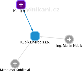 Kubík Energo s.r.o. - obrázek vizuálního zobrazení vztahů obchodního rejstříku