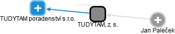 TUDYTAM, z. s. - obrázek vizuálního zobrazení vztahů obchodního rejstříku
