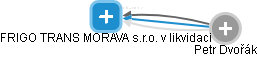 FRIGO TRANS MORAVA s.r.o. v likvidaci - obrázek vizuálního zobrazení vztahů obchodního rejstříku