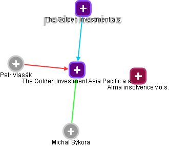 The Golden Investment Asia Pacific a.s. - obrázek vizuálního zobrazení vztahů obchodního rejstříku