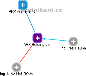 ARX Holding a.s. - obrázek vizuálního zobrazení vztahů obchodního rejstříku
