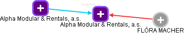 Alpha Modular & Rentals, a.s. - obrázek vizuálního zobrazení vztahů obchodního rejstříku